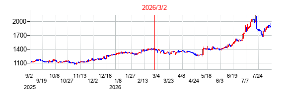 澁澤倉庫の交換時株価チャート