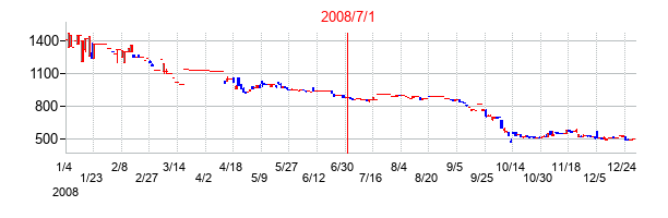 乾汽船の交換時株価チャート