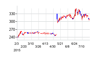 三和倉庫の交換時株価チャート