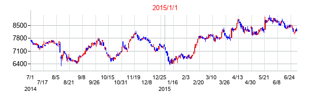 光通信の交換時株価チャート