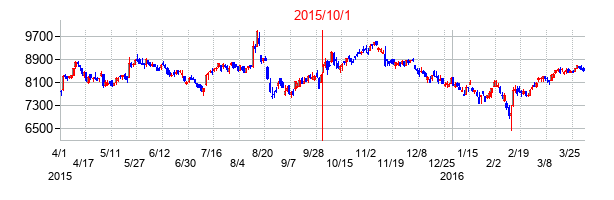 光通信の交換時株価チャート