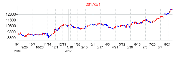 光通信の交換時株価チャート