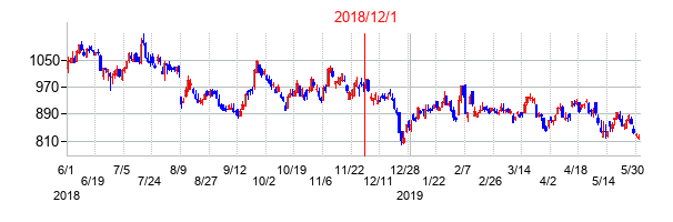 静岡ガスの交換時株価チャート