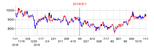静岡ガスの交換時株価チャート