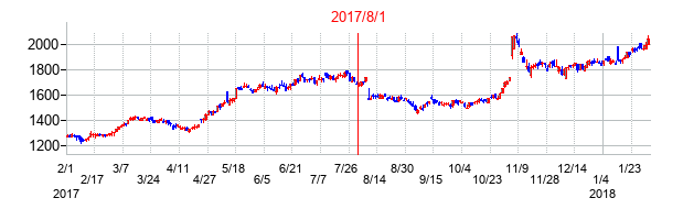 DTSの交換時株価チャート