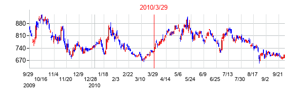 トランス・コスモスの交換時株価チャート