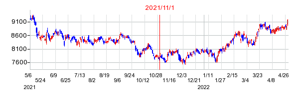 セコムの交換時株価チャート