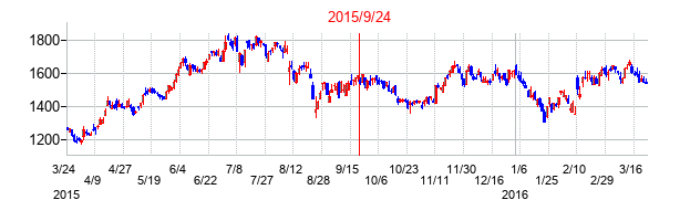 TKCの交換時株価チャート