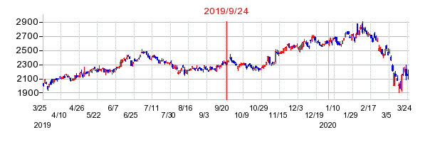 TKCの交換時株価チャート