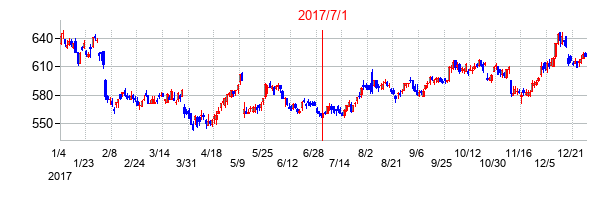 ヤマダホールディングスの交換時株価チャート