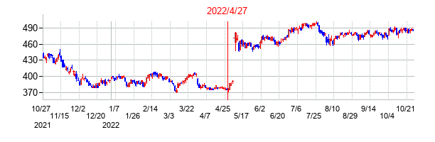 ヤマダホールディングスの交換時株価チャート