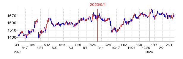 アークランズの交換時株価チャート