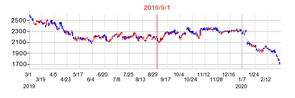 アークスの交換時株価チャート