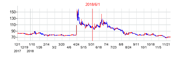 小僧寿しの交換時株価チャート