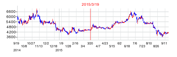 mixiの株価チャート
