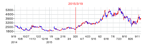 クルーズの株価チャート
