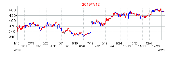 いちごの株価チャート