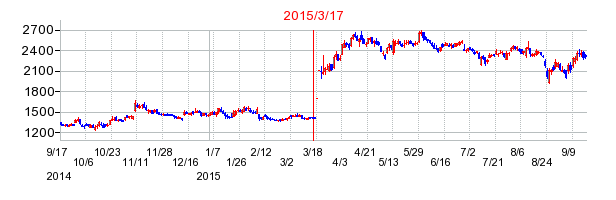 ディーエヌエーの株価チャート