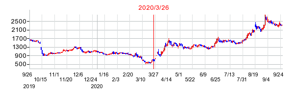 出前館の株価チャート