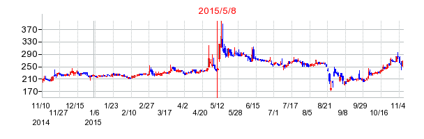 PMOの株価チャート