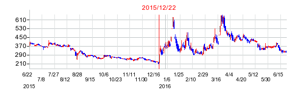 フィスコの株価チャート