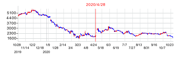 UUUMの株価チャート
