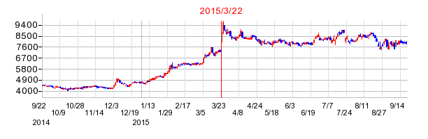 エーザイの株価チャート