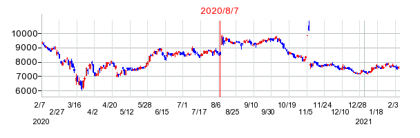 エーザイの株価チャート