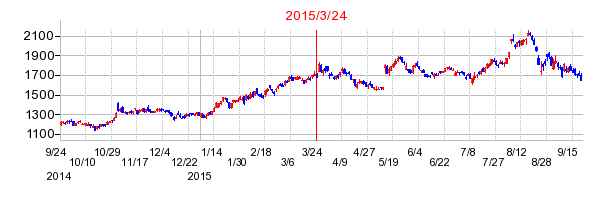 参天製薬の株価チャート