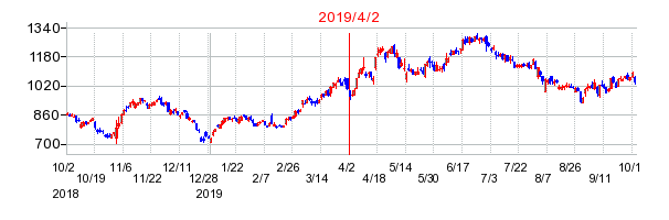 楽天の株価チャート