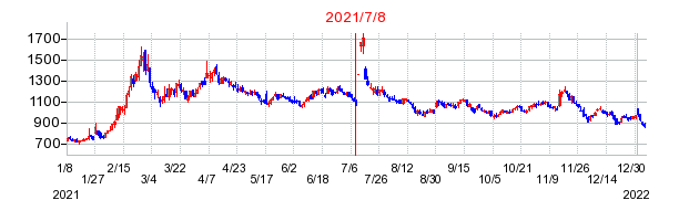メタップスの株価チャート