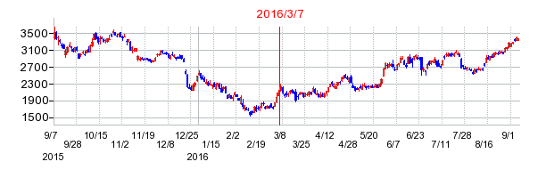 東芝の株価チャート