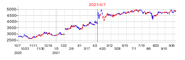 東芝の株価チャート
