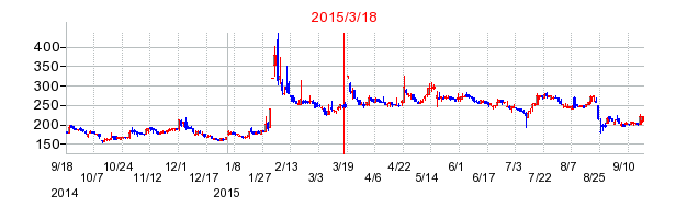 アドテックの株価チャート