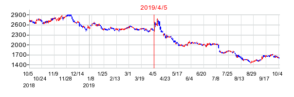 かんぽ生命保険の株価チャート