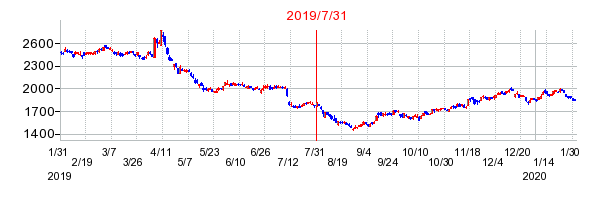 かんぽ生命保険の株価チャート