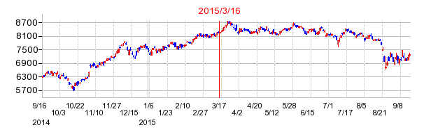 トヨタの株価チャート