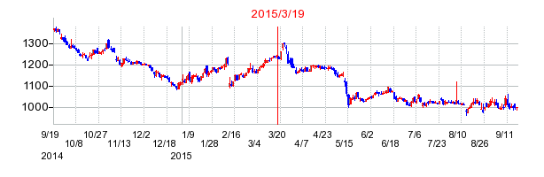 ワタミの株価チャート