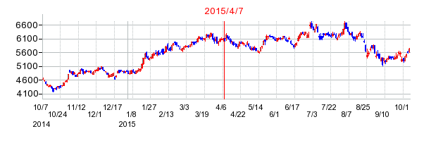 スギHDの株価チャート