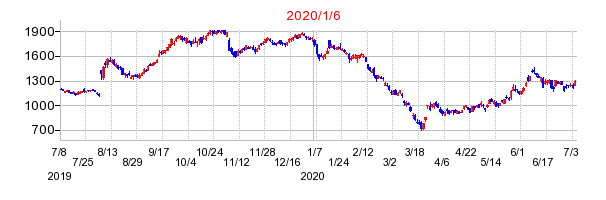 アシックスの株価チャート