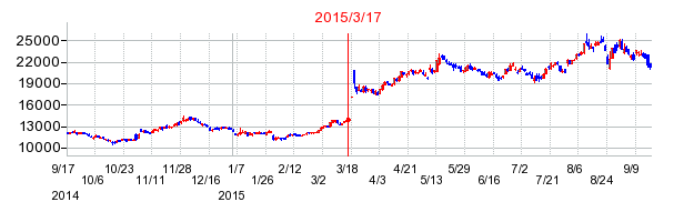 任天堂の株価チャート