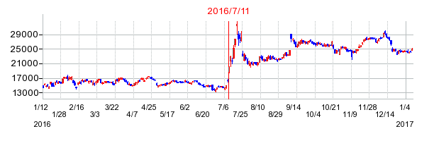 任天堂の株価チャート