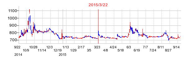 重松製作所の株価チャート
