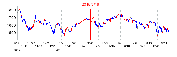 三井物産の株価チャート