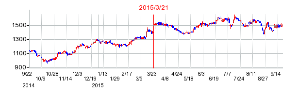菱洋エレクトの株価チャート