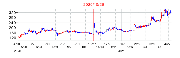 大塚家具の株価チャート