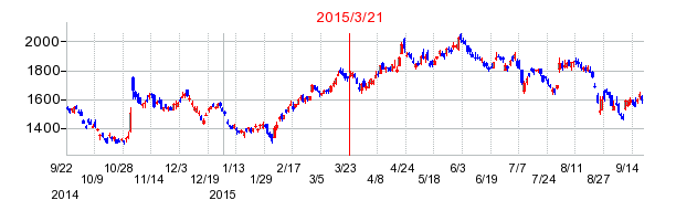 オリックスの株価チャート