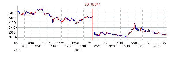 レオパレス21の株価チャート