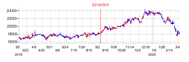 澁澤倉庫の株価チャート