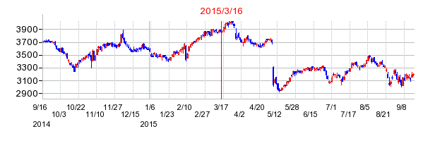 ベネッセの株価チャート